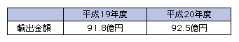 図表4-5-1-7 我が国の地上テレビ番組の輸出金額（推計値）