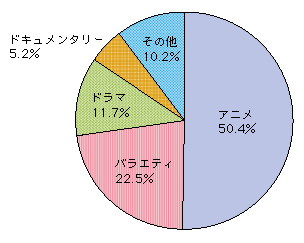 図表4-5-1-8 輸出番組のジャンル（輸出金額ベース、平成20年度）