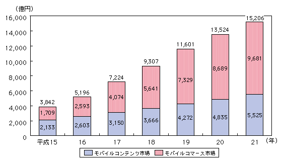 図表4-5-2-1 モバイルコンテンツ産業の市場規模