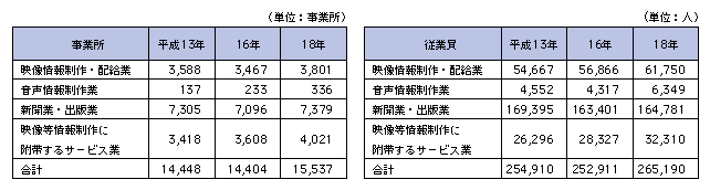 図表4-5-3-1 コンテンツ制作事業者数と従業員数の推移