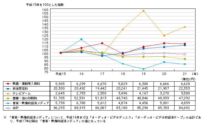 図表4-5-4-1 コンテンツ関連の年間消費支出額