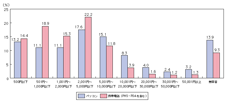 図表4-5-4-3 インターネットによるデジタルコンテンツの購入金額（平成21年末）