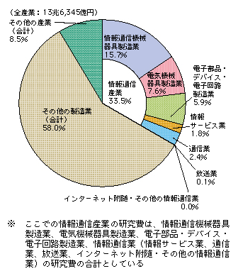 図表4-6-1-1 企業等の研究費の産業別割合（平成20年度）