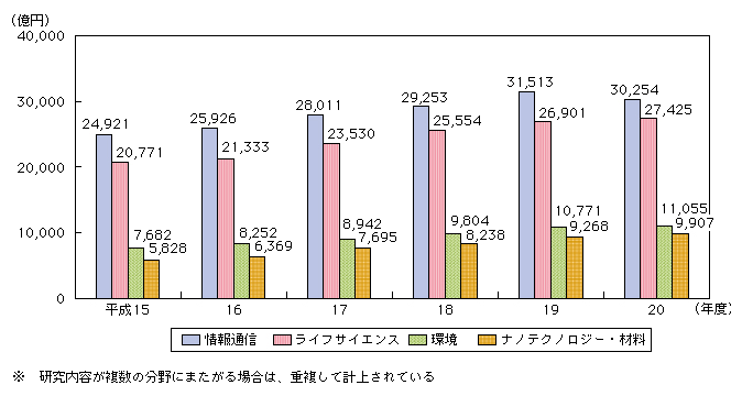 図表4-6-1-2 重点推進4分野に分類した研究費の推移