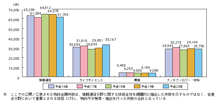 図表4-6-1-3 重点推進4分野の公開 公表された特許出願件数の推移