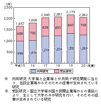 図表4-6-1-4 情報通信分野の共同研究及び受託研究数の推移