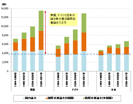 第1－2－3図 トップ10％補正論文数における、日本、英国、ドイツの国内論文と国際共著論文の時系列変化