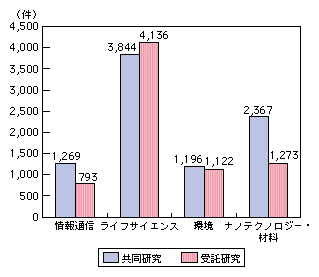 図表4-6-1-5 重点推進4分野の共同研究及び受託研究の状況（平成20年度）