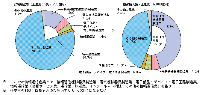 図表4-6-2-1 技術貿易額の産業別割合（平成20年度）