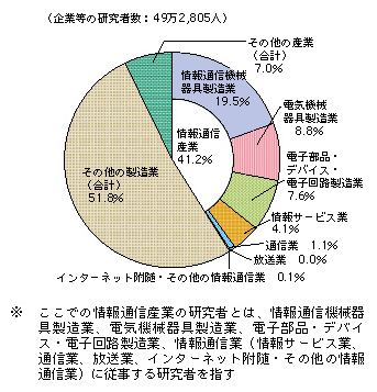 図表4-6-3-1 企業等の研究者数の産業別割合（平成21年3月31日現在）