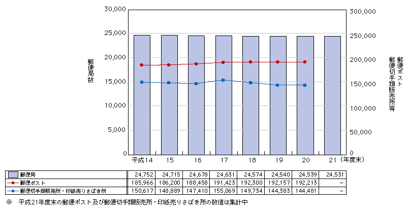 図表4-7-1-1 郵便事業の関連施設数の推移
