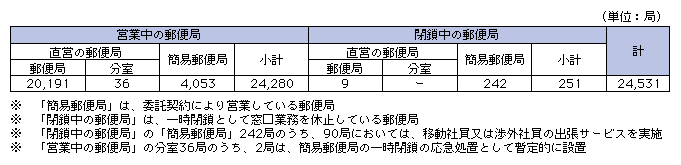 図表4-7-1-2 郵便局数の内訳（平成21年度末）