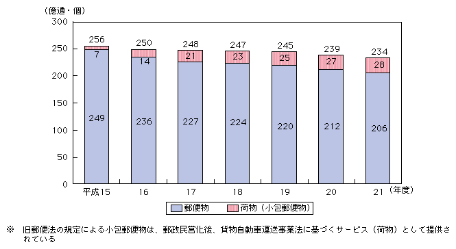 図表4-7-1-3 総引受郵便物数等の推移