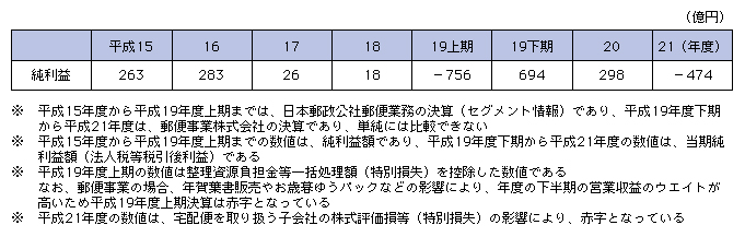 図表4-7-1-4 郵便事業損益（決算）