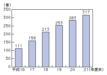 図表4-7-2-1 特定信書便事業者数の推移