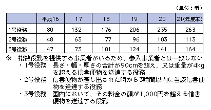 図表4-7-2-2 提供役務種類別・事業者数の推移