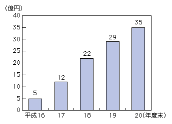 図表4-7-2-3 信書便事業者の売上高の推移