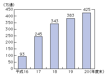 図表4-7-2-4 引受信書便物数の推移