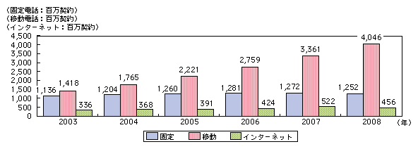 図表4-8-1-1 固定電話、移動電話及びインターネットの加入契約数