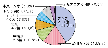 図表4-8-1-2 電話加入契約数（固定+移動）の地域別比率（2008年）