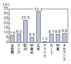 図表4-8-1-3 インターネットの地域別人口普及率（加入契約数ベース）（2008年）