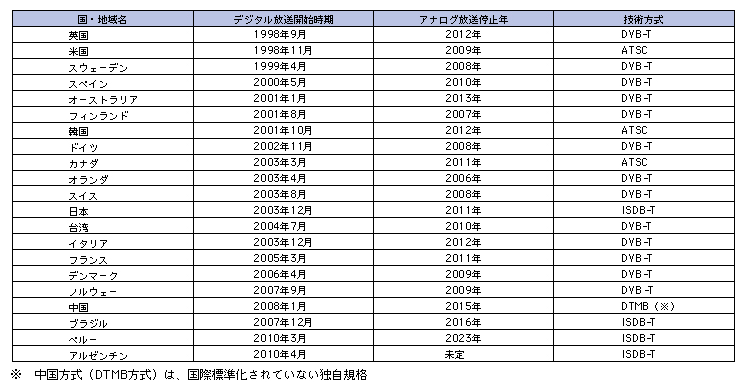 図表4-8-1-4 諸外国における地上デジタル放送の開始時期等