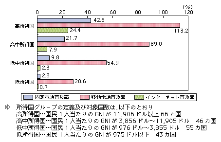 図表4-8-1-5 所得グループ別の固定電話・移動電話・インターネットの人口普及率（加入契約数ベース）（2008年）