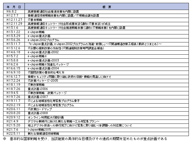 図表5-1-1-1 我が国のICT戦略の歩み