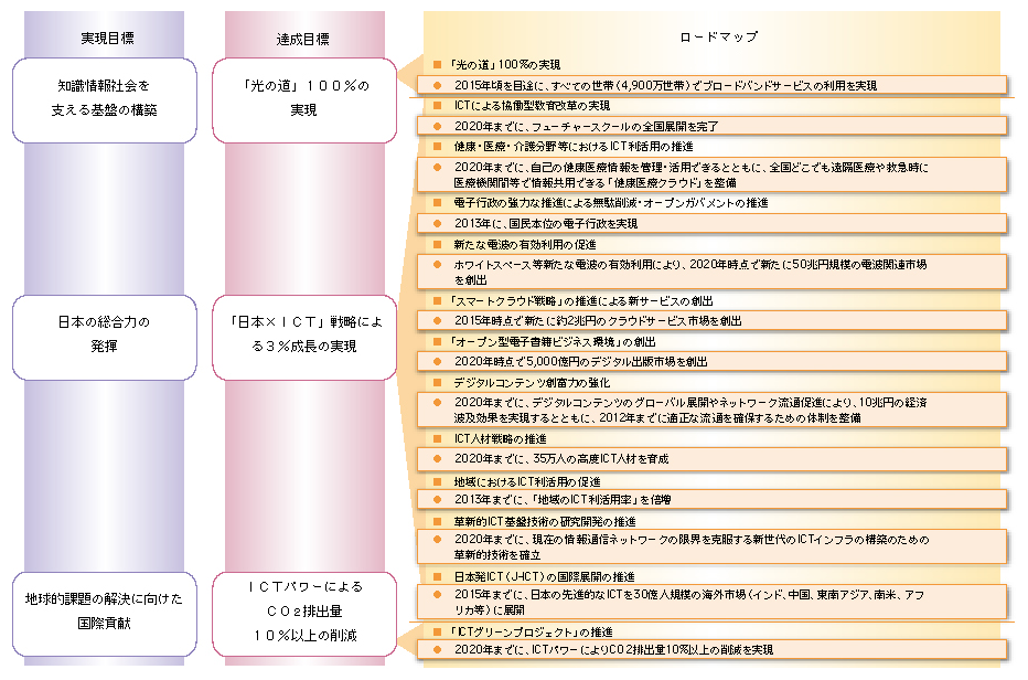 図表5-1-2-1 ICT維新ビジョン2.0～ヒューマン・バリューへの投資～