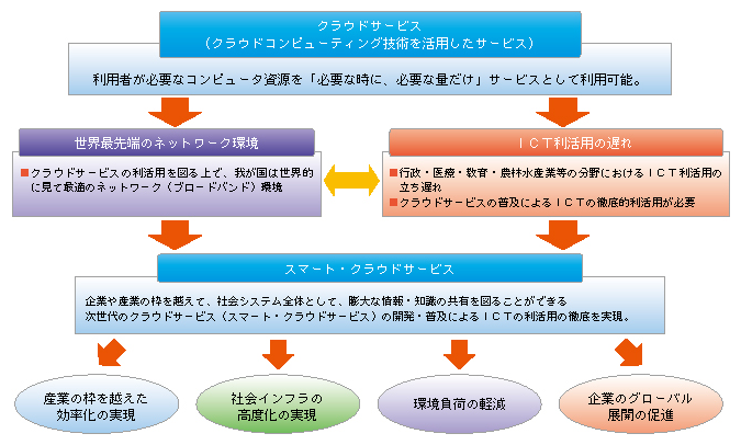 図表5-1-2-3 クラウドサービス普及に向けた基本的考え方