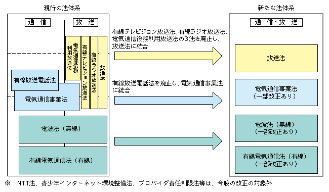 図表5-1-3-1 通信・放送法体系の見直し