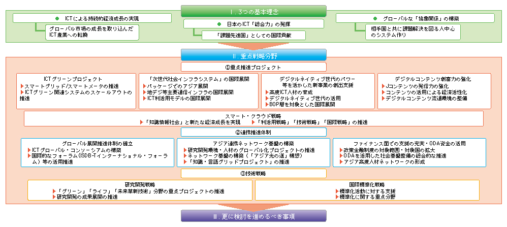 図表5-1-4-1 グローバル時代におけるICT政策に関するタスクフォース 国際競争力強化検討部会 中間取りまとめの全体像