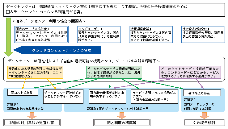 図表5-1-4-4 「クラウドコンピューティング時代のデータセンター活性化策に関する検討会」報告書の概要