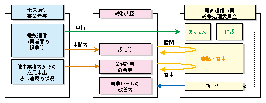 図表5-2-1-1 電気通信事業紛争処理委員会の機能の概要