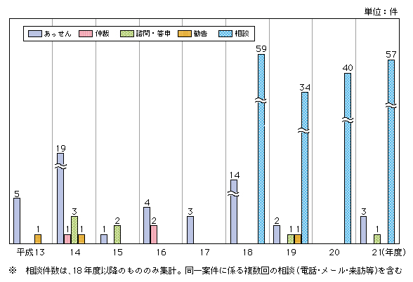 図表5-2-1-2 紛争処理等の年度別件数