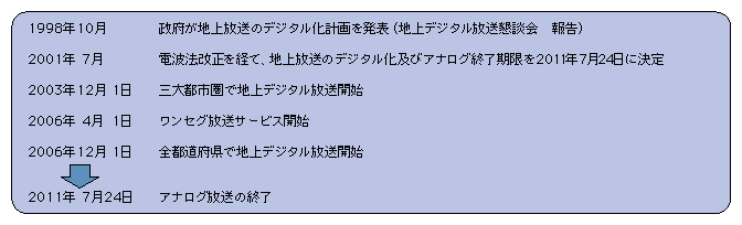 図表5-2-2-1 地上テレビジョン放送のデジタル化に関する主な経緯