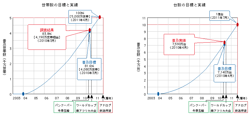 図表5-2-2-2 地上デジタル放送の普及目標と現況