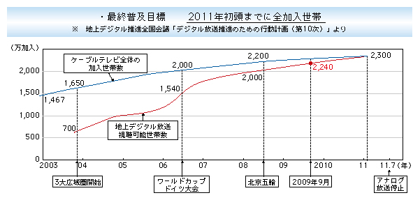 図表5-2-2-3 ケーブルテレビによる地上デジタル放送の普及目標