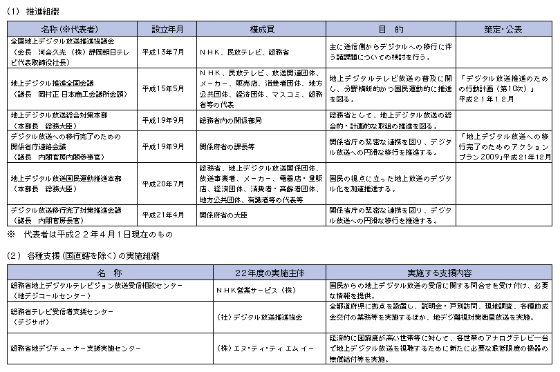 図表5-2-2-4 地上デジタル放送推進のための体制