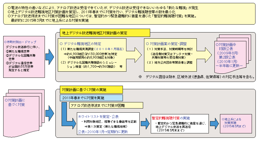 図表5-2-2-5 デジタル難視対策の流れ