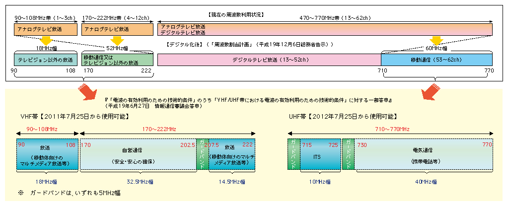 図表5-2-2-6 デジタル移行完了後の空き周波数の有効利用について