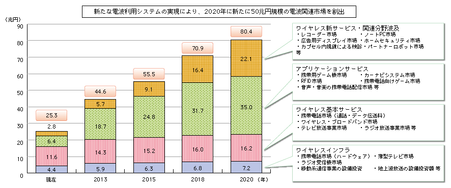 図表5-2-3-2 新たな電波関連市場の創出