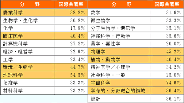 第1－2－6表 国際的に注目を集めている研究領域を構成する論文における国際共著率