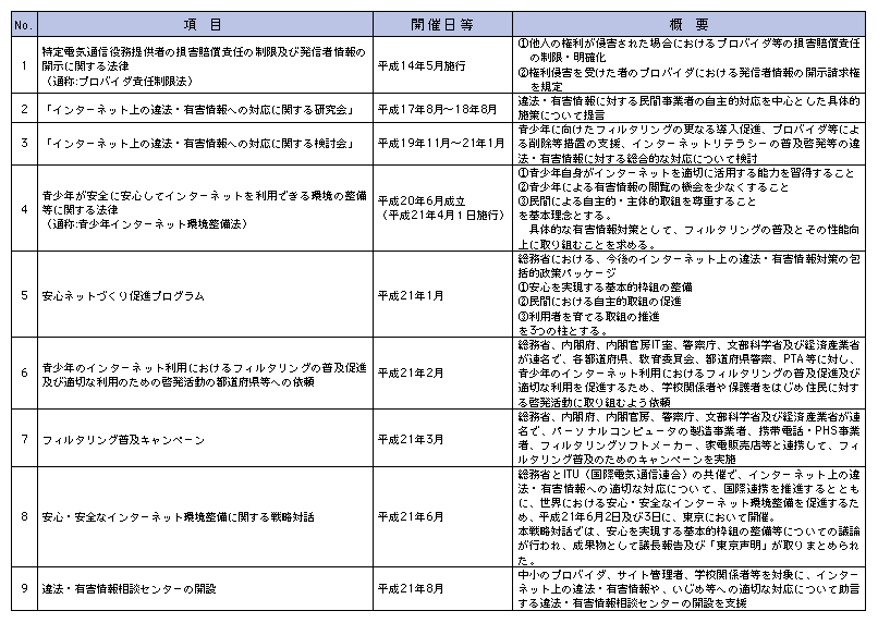 図表5-3-1-1 インターネット上の違法・有害情報に関する総務省の取組