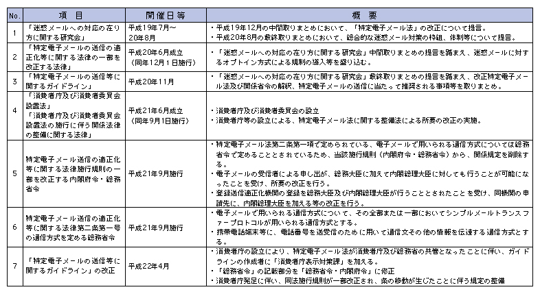 図表5-3-1-2 迷惑メール対策に関する総務省の取組