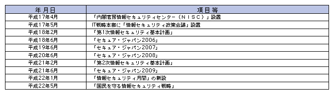 図表5-3-2-1 我が国の情報セキュリティ対策の歩み