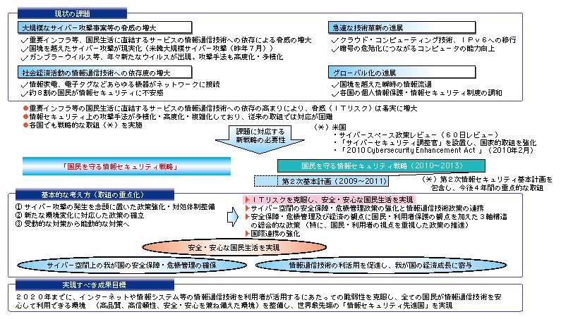 図表5-3-2-2 国民を守る情報セキュリティ戦略の概要