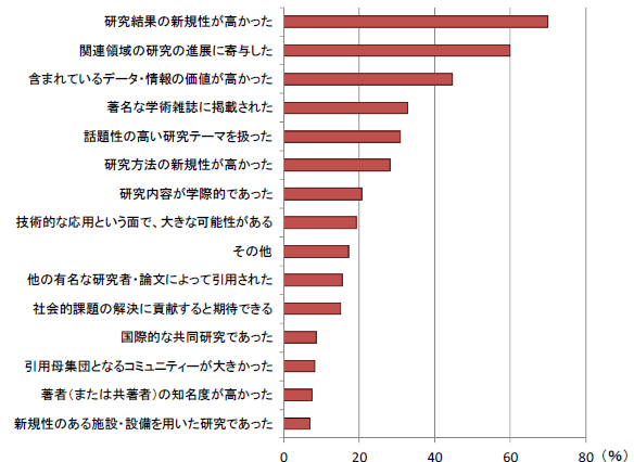 第1－2－7図 被引用度に影響を及ぼす要因（著者の意識調査）