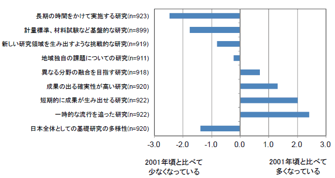 第1－2－8図 基礎研究の多様性に関する研究者意識調査