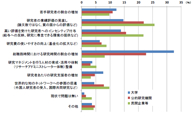 第1－2－9図 大学の基礎研究力を強化するために優先的に実施すべき取組（1位の割合）